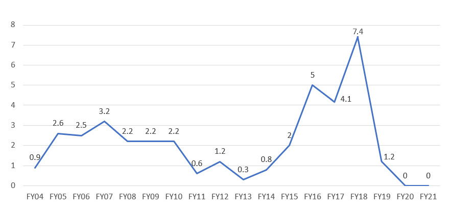 Dividend History